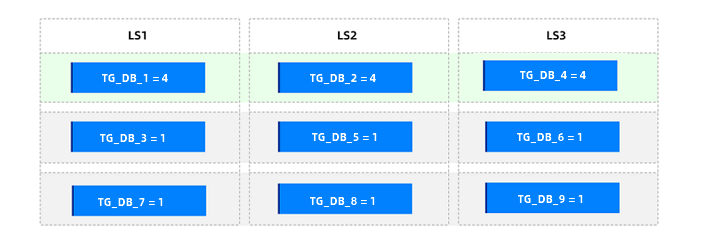 Final weight distribution of table groups