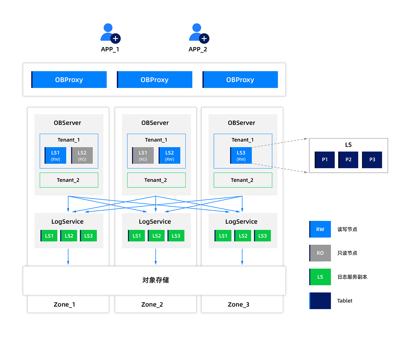 OceanBase 集群架构图（SS 模式）