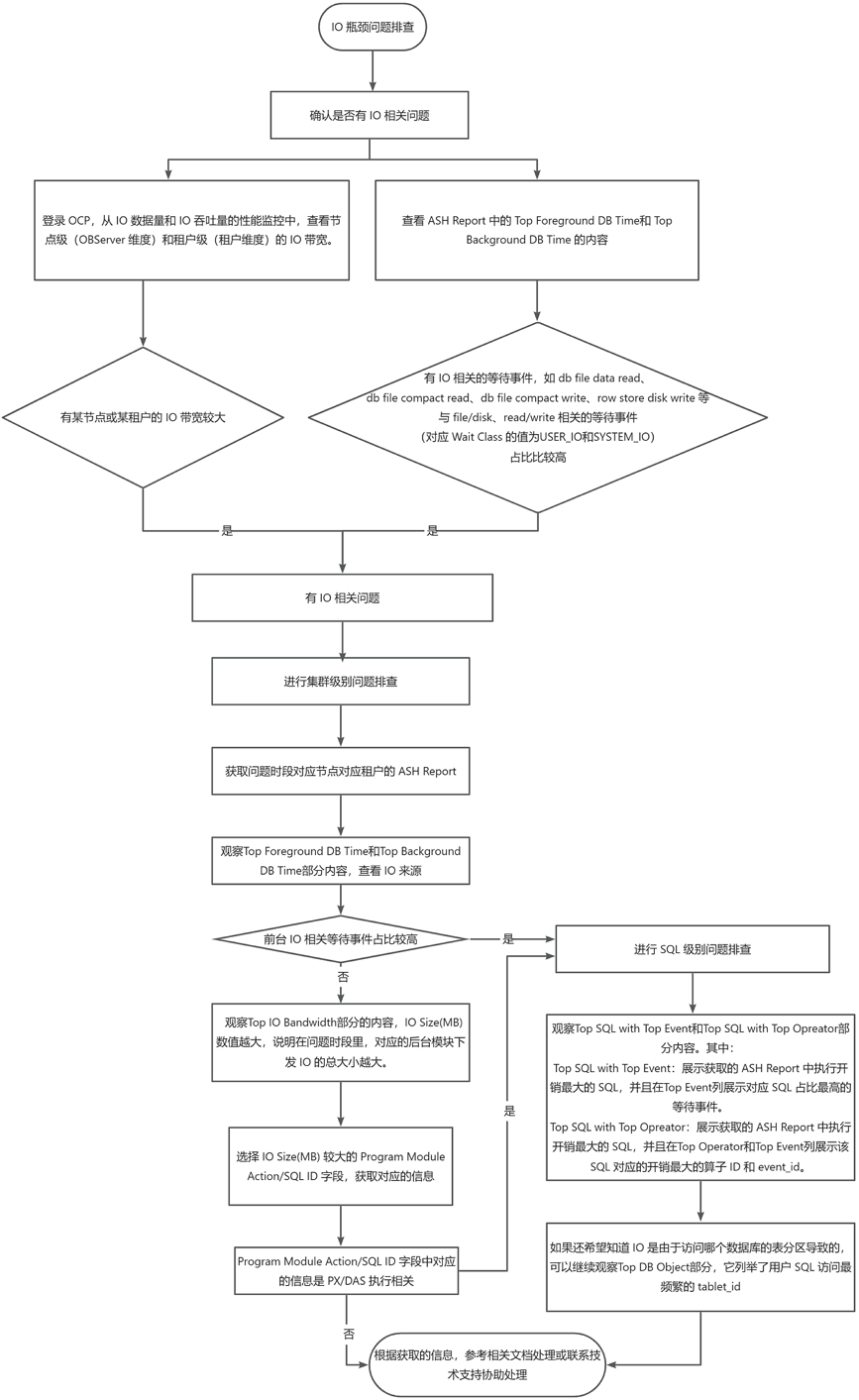 I/Oボトルネック問題調査プロセス