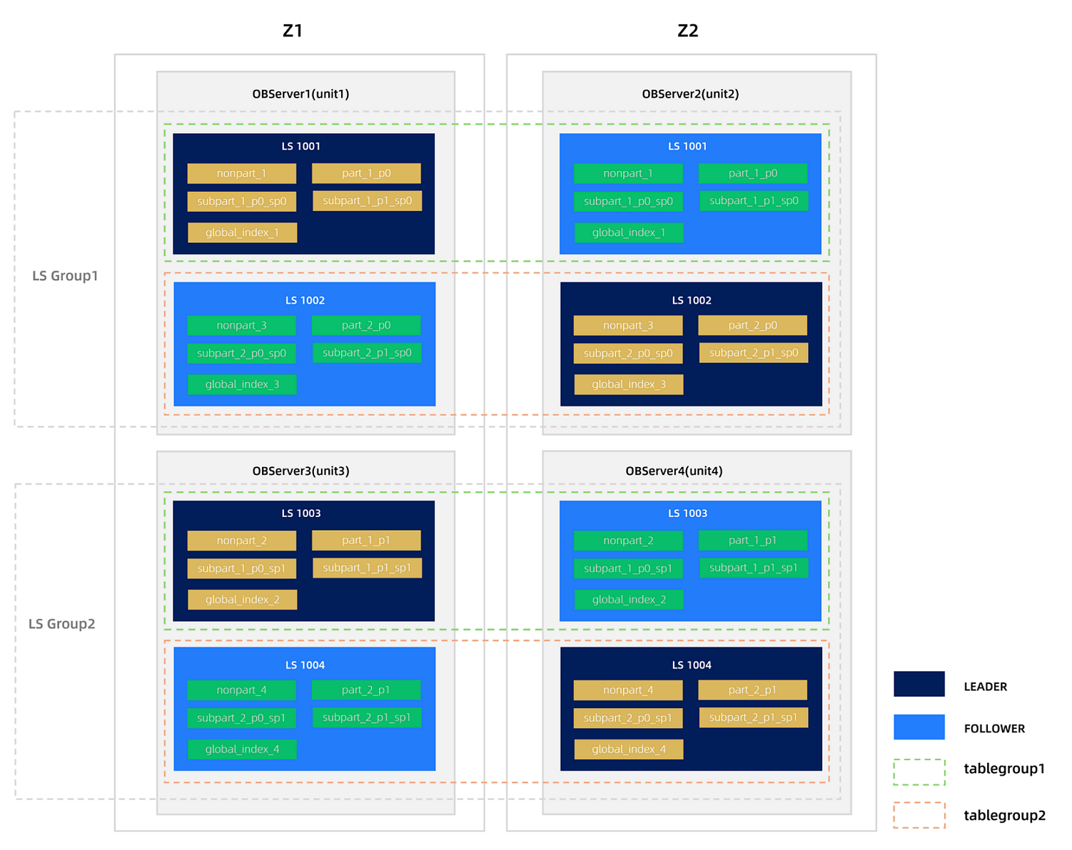 Distribution effect of SCOPE = 'ZONE' table groups