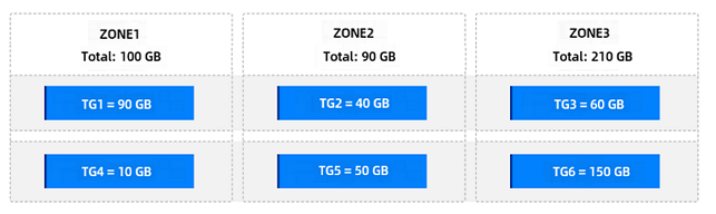 Before table group disk balancing