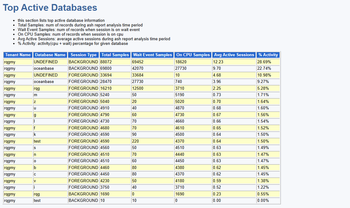 Top Active Databases