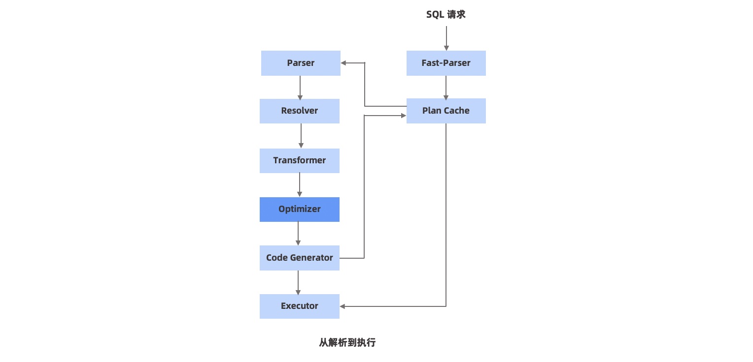 newSQL 请求