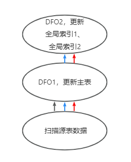 并行 DML 索引2