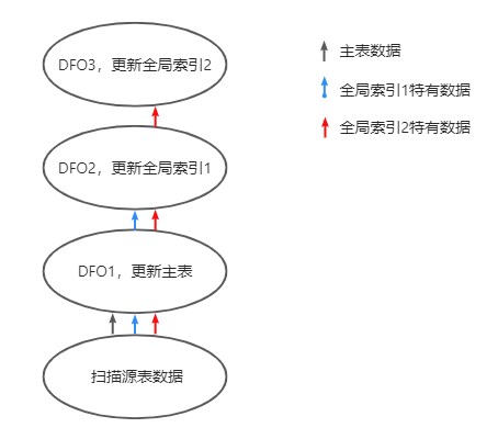 并行 DML 索引