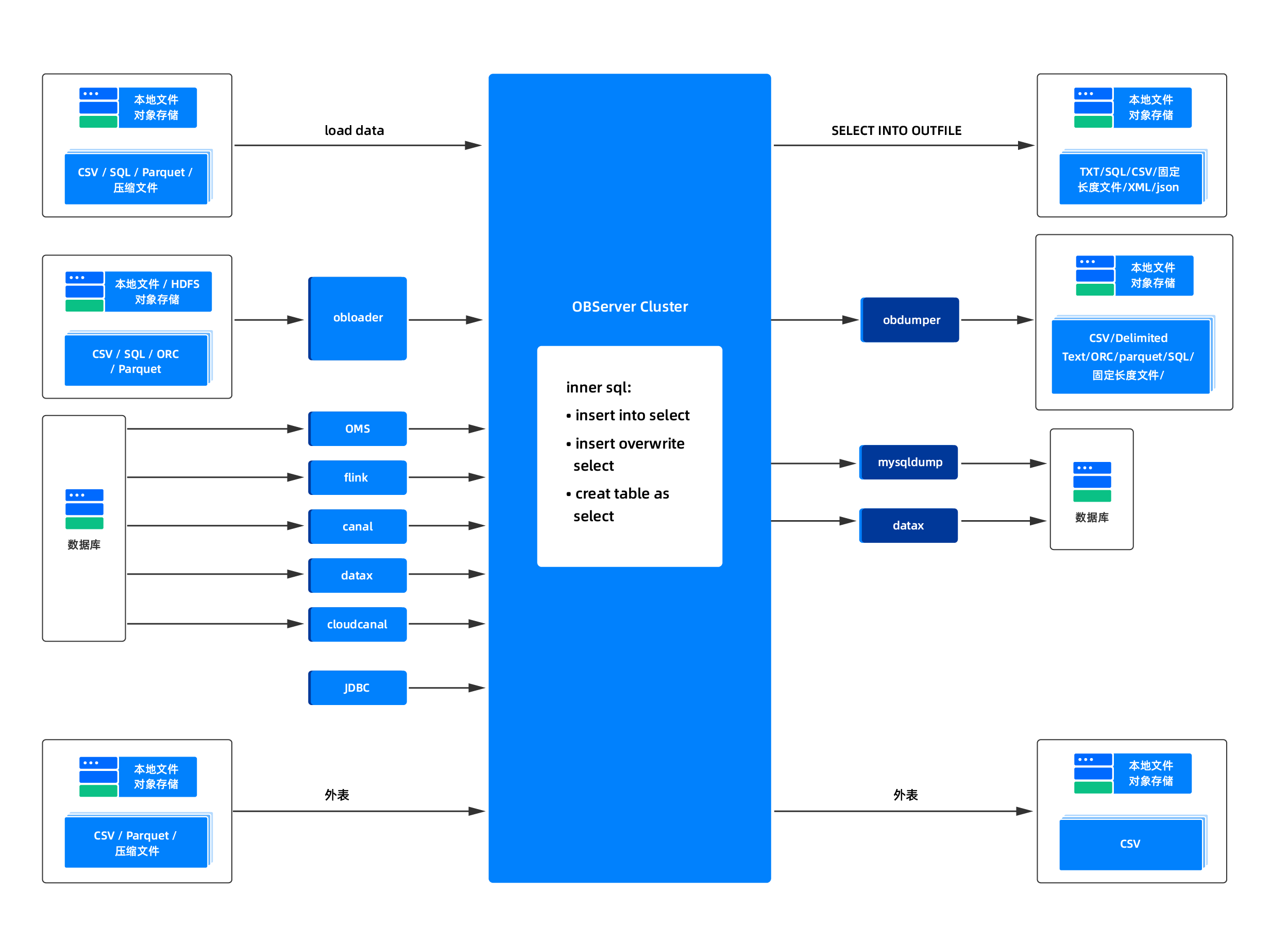 obap-import-structure