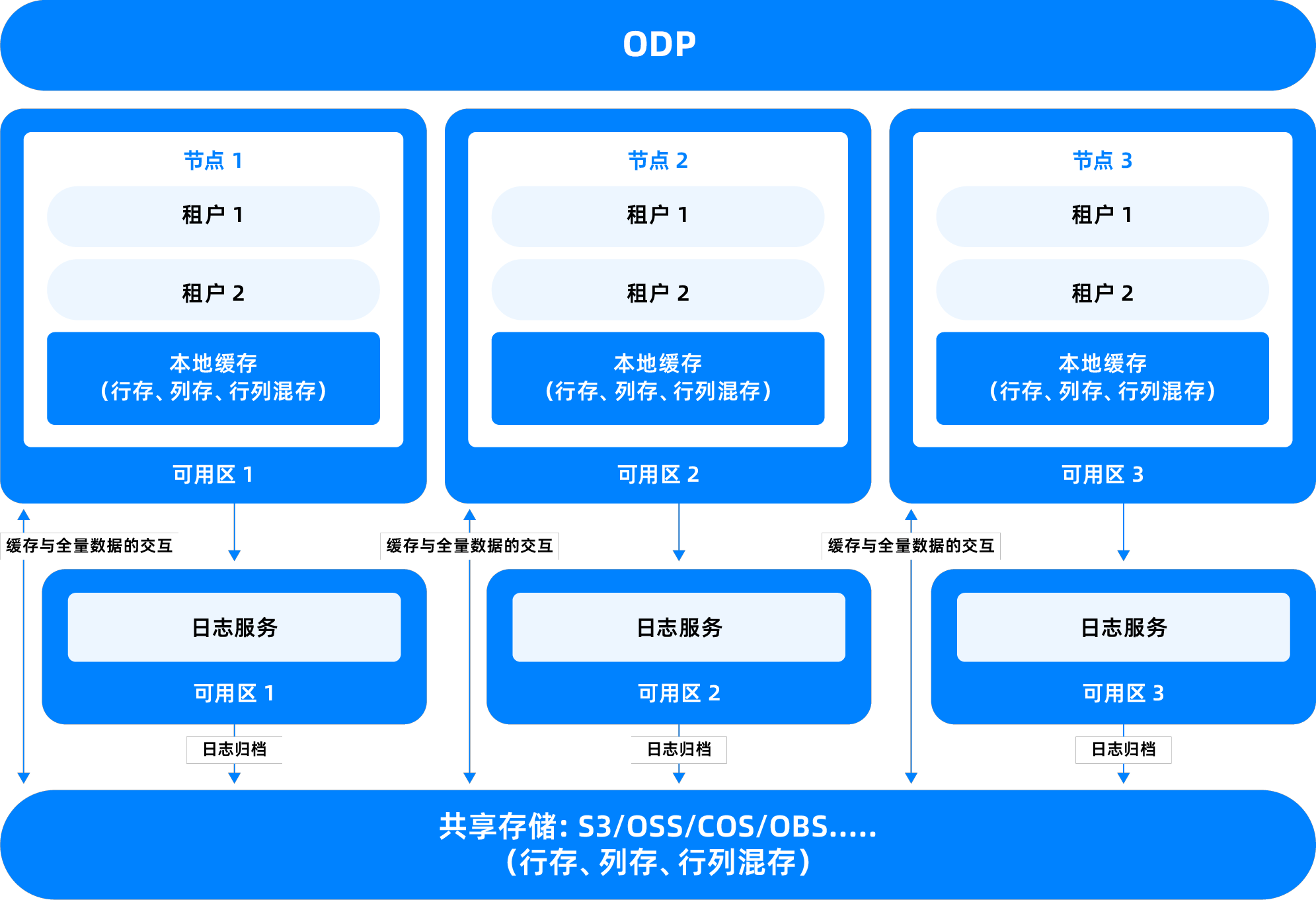 OceanBase AP 核心特性-V4.3.5-OceanBase 数据库文档-分布式数据库使用文档