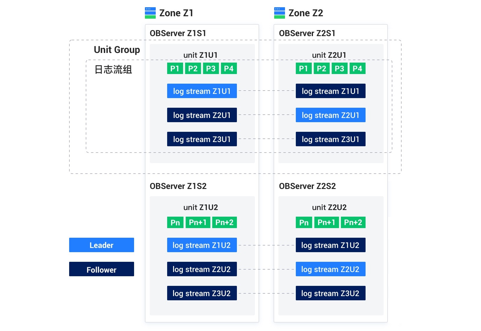 同构 Zone 模式下的用户日志流