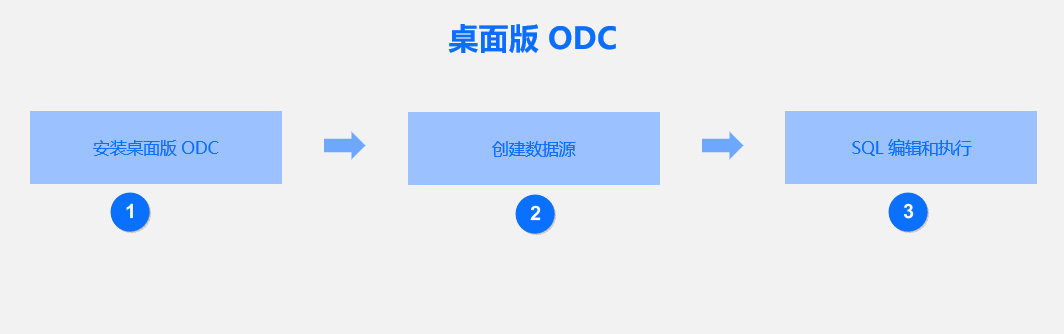 client odc