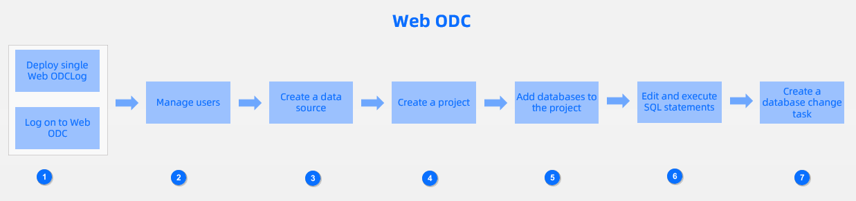 web odc
