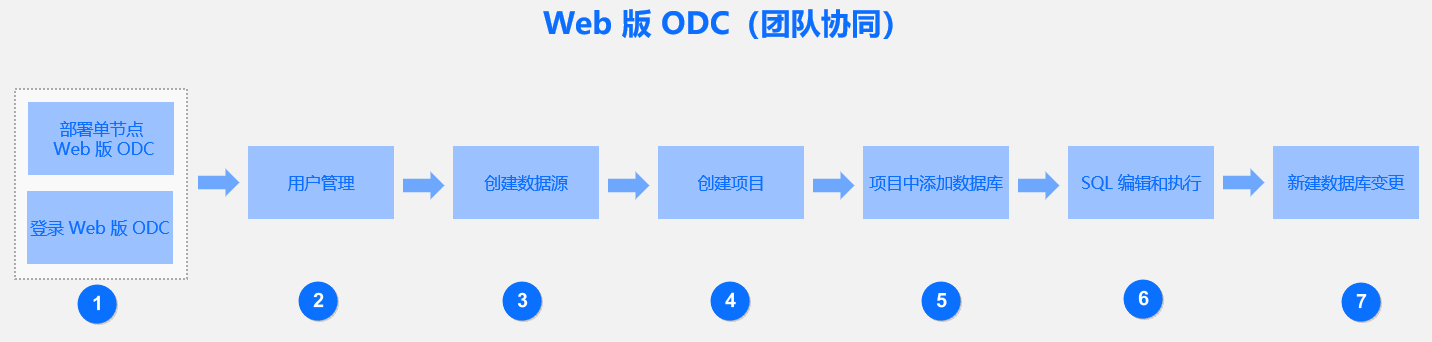 web odc