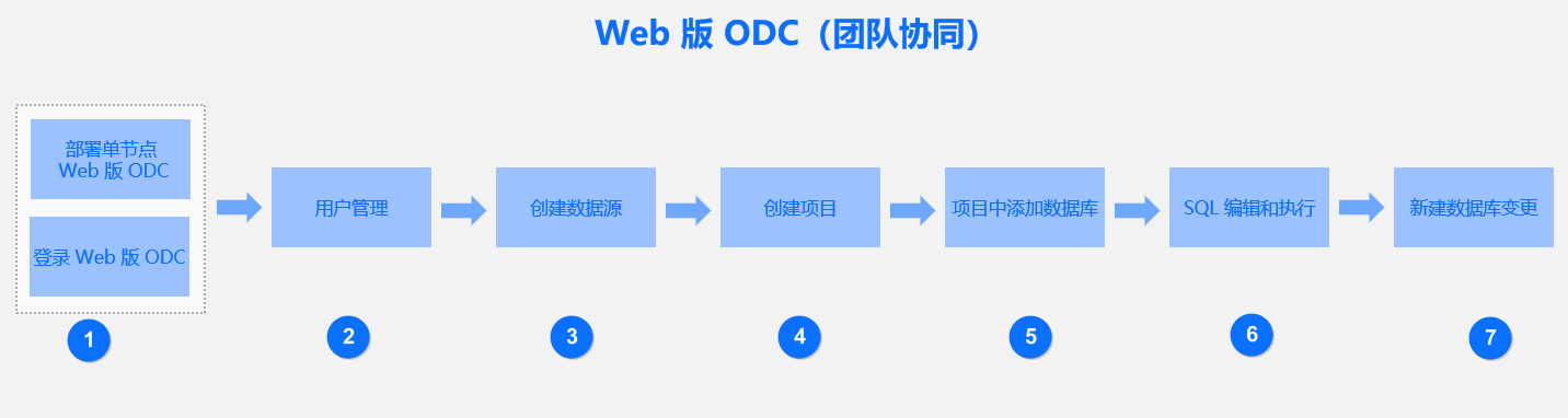 web odc