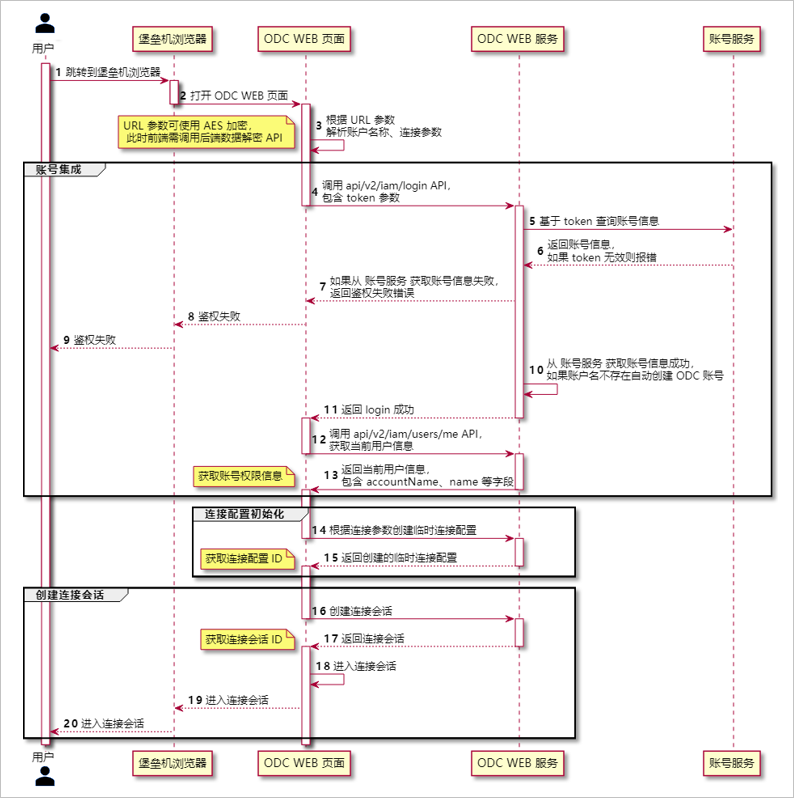 应用集成-跳转过程-1