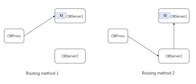 Routing methods