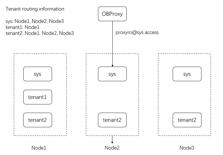 Tenant routing