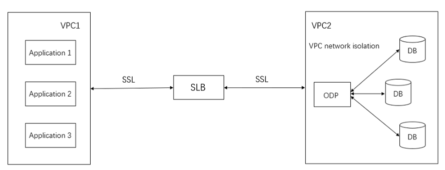 SSL