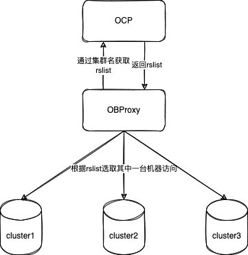 集群路由