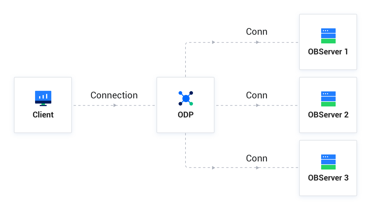 Distributed database