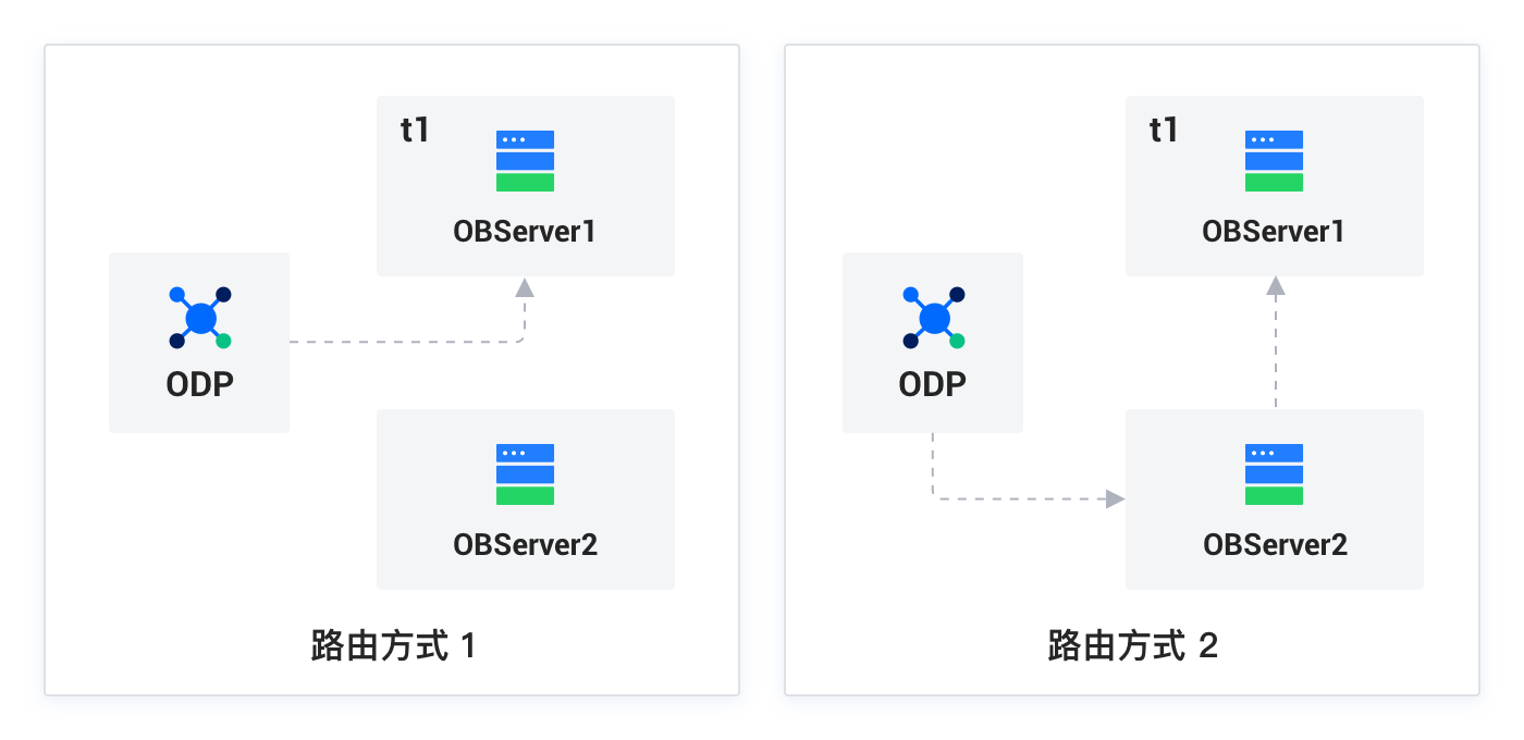 路由方式