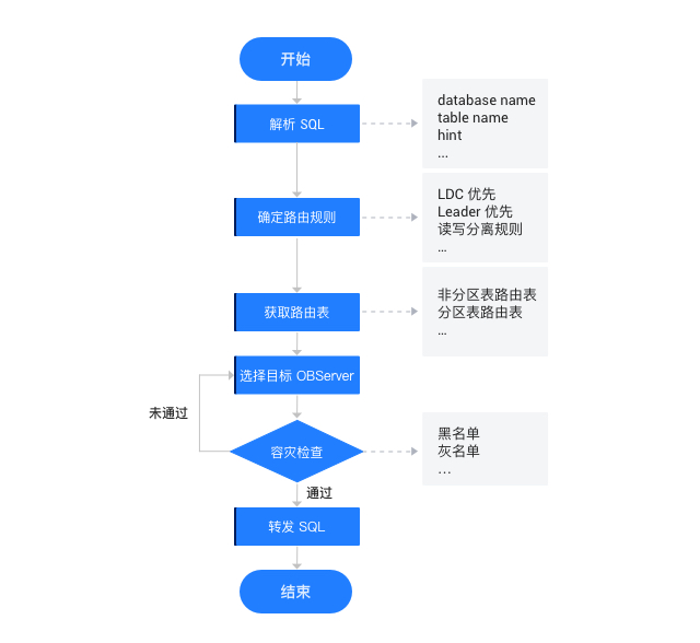 路由